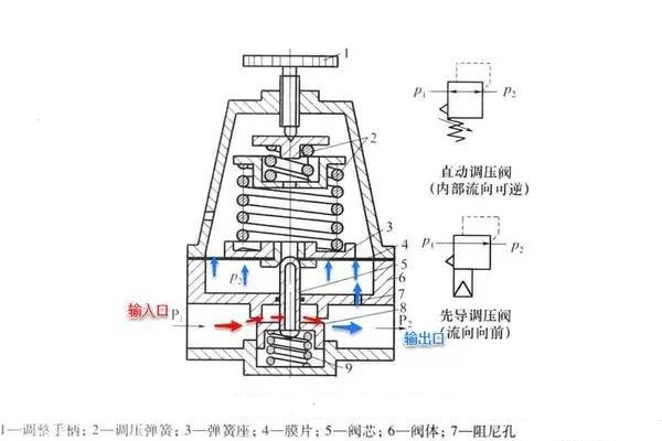 精控調(diào)壓閥的工作原理、技術(shù)特點(diǎn)及行業(yè)應(yīng)用